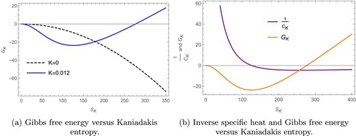 The Gibbs free energy curves for Kaniadakis entropy in the fixed $(\Omega )$ ensemble for $l=1$ and $\Omega =0.2$.