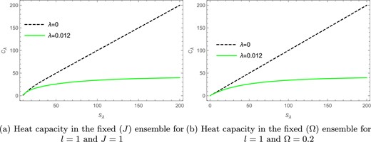 The heat capacity versus Renyi entropy plots in the fixed $(J)$ and fixed $(\Omega )$ ensembles.