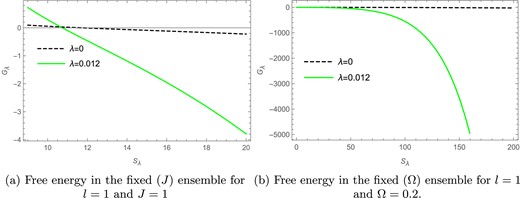 The Gibbs free energy versus Renyi entropy plots in the fixed $(J)$ and fixed $(\Omega )$ ensembles.