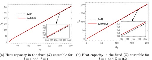 The heat capacity versus Barrow entropy plots in the fixed $(J)$ and fixed $(\Omega )$ ensembles.
