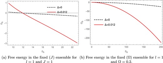 The Gibbs free energy versus Barrow entropy plots in the fixed $(J)$ and fixed $(\Omega )$ ensembles.