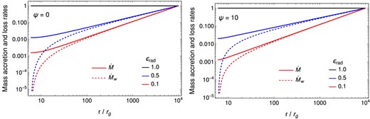 Radial profiles of the mass accretion and mass loss rates, which are normalized by $L_{\rm Edd} / c^2$. The solid lines represent the mass accretion rate, whereas the dashed lines show the mass loss rate. The mass accretion and loss rates are calculated for a given boundary condition of $\dot{M}_{\rm out} = L_{\rm Edd}/c^2$ at $r_{\rm out} = 10^4 r_{\rm g}$. (a) The case of $\psi =0$, i.e. no magnetic braking; (b) the case of $\psi =10$ with magnetic braking. In both panels, the black solid line denotes $\dot{M}_{\rm out}$, indicating the case of no wind ($\epsilon _{\rm rad} = 1$). The different colors denote the different values of $\epsilon _{\rm rad}$.