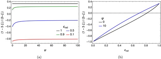 Dependence of the power-law index of the flux density, $(1-3\zeta _1)/(3-\zeta _1)$ (Eq. 47), on $\epsilon _{\rm rad}$ and $\psi$. (a) Dependence of the power-law index on $\psi$ for various values of $\epsilon _{\rm rad}$. (b) Dependence of the power-law index on $\epsilon _{\rm rad}$ for different values of $\psi$.