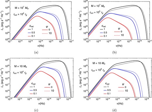 Spectral energy distribution of the accretion disk accompanied by wind mass loss. Different colors show different values of $\epsilon _{\rm rad}$ and different line types represent different values of $\psi$. The cases of $\psi =0$ and $\psi =10$ correspond to the absence and presence of magnetic braking, respectively. $\dot{M}_{\rm out} = L_{\rm Edd}/c^2$, $r_{\rm in}=6\, r_{\rm g}$, and $\bar{\alpha }_{r\phi }=0.1$ are adopted. (a), (b) AGN with $M = 10^7 M_{\odot }$ and $r_{\rm out} = 10^4 r_{\rm g}$ and $10^5 r_{\rm g}$, respectively. (c), (d) XRB with $M = 10 M_{\odot }$ and $r_{\rm out} = 10^4 r_{\rm g}$ and $10^5 r_{\rm g}$, respectively.