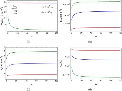 Dependence of physical quantities of the magnetically driven disk wind on $\psi$ for three values of $\epsilon _{\rm rad}$. (a), (b), (c), and (d) show the $\psi$-dependence of the wind mass loss rate (see Eq. 51), the kinetic energy rate (see Eq. 50), the velocity (see Eq. 52), and the electron scattering optical depth, respectively. The following disk parameters are adopted: $M = 10^7 M_{\odot }$, $\dot{M}_{\rm out} = L_{\rm Edd}/c^2$, $r_{\rm in}=6r_{\rm g}$, and $r_{\rm out} = 10^4 r_{\rm g}$. The wind optical depth, $\tau _{\rm es}$, is estimated using Eq. (54) at $R_{\rm in}$, which is assumed to be equal to the disk outer radius $r_{\rm out}$.