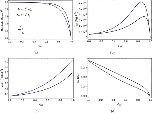 The same format as Fig. 4, but the dependence is shown on $\epsilon _{\rm rad}$ for two values of $\psi$.