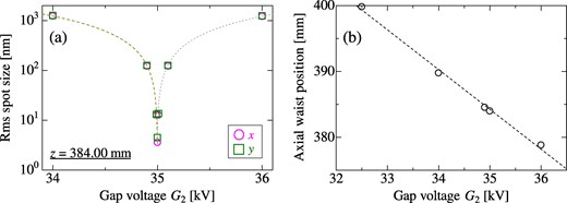 (a) Gap voltage G2 dependence of the transverse rms spot size of the ions measured at a specific axial point of z = 384.00 mm. Dashed and dotted lines correspond to the linear-fitting results evaluated separately below and above G2 = 35 kV, respectively. (b) Gap voltage G2 dependence of the waist position where the spot size of the ions is minimized below 10 nm. A dashed line corresponds to the linear-fitting result. Other extraction and acceleration conditions are fixed at Vext = −2.5 kV and G1 = 12.5 kV.