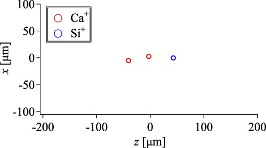 Spatial distribution of a two-component string crystal. Each red (blue) circle represents a single Ca+ (Si+) ion. The confinement condition of the LPT is Vrf = 30 V and VA = VB = 0.5 V.