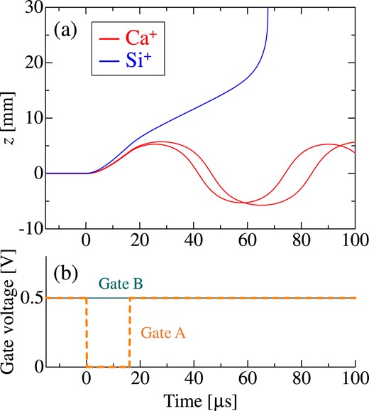 (a) Temporal evolution of the axial coordinate z of the three ions in Fig. 2 and (b) the corresponding timing diagram of the gate voltages VA and VB during fast ejection. The origin of the abscissa is the time when the Gate A electrode is promptly switched off. Only the leading Si+ ion is ejected from the LPT toward the target while the two following Ca+ ions are reflected backward after the recovery of the Gate A voltage VA to 0.5 V at 16 μs. Note that the Gate A electrode (17 mm in length) is located at 3 mm ≤ z ≤ 20 mm.