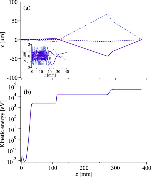 (a) Transverse trajectories and (b) kinetic energy of three Si+ ions arbitrarily chosen from 100 independent ejection simulations along the axial coordinate z. The inset in (a) is an enlarged view of the trajectories from the LPT to the extraction electrode. The extraction and acceleration voltages are as follows: Vext = −2.5 kV, G1 = 12.5 kV, and G2 = 35 kV. Namely, for singly charged ions, the extracted ions are extracted at 2.5 keV and then accelerated to 15 keV by the first bipotential lens and finally to 50 keV by the second. The kinetic energies of the three ions are almost identical. The slight deceleration at z ≈ 5 mm is due to the recovery of the Gate A voltage VA to 0.5 V at 16 μs (see Fig. 3).
