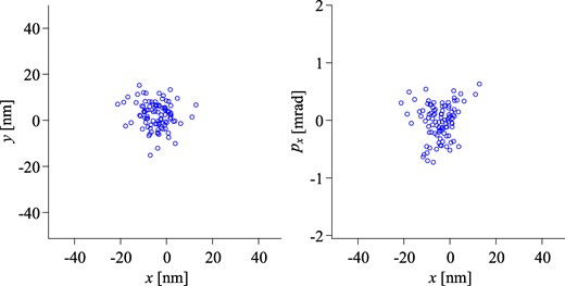Transverse cross-sectional and phase-space distribution of the 50-keV Si+ ions at a waist position of z = 384.00 mm. One Si+ ion sympathetically cooled with two Ca+ ions (see Fig. 2) is selectively ejected from the LPT by switching VA quickly and then accelerated up to 50 keV through the two-stage bipotential lens. The conditions of the extraction and acceleration voltages are the same as those in Fig. 4. The results of 100 independent simulation runs are plotted. The ordinate px of the right panel represents ions’ angle in the x-direction.