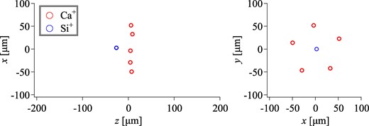 Spatial distribution of a two-component planar-like crystal. Each red (blue) circle stands for a single Ca+ (Si+) ion. The confinement condition of the LPT is Vrf = 10 V and VA = VB = 1.0 V.