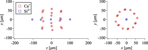 Spatial distribution of a two-component shell crystal. Each red (blue) circle stands for a single Ca+ (Si2+) ion. The confinement condition of the LPT is Vrf = 15 V and VA = VB = 1.0 V.