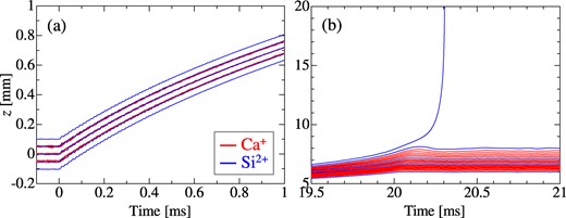 Temporal evolution of the axial coordinate z of Si2+ and Ca+ ions during slow ejection using the shell Coulomb crystal in Fig. 7. (a) Around the beginning of VB ramping. (b) Around the end of VB ramping. The origin of the abscissa is the time when the ramp-up of the Gate B voltage is initiated. The voltage VB is linearly increased from 1.0 V to 22.15 V with time over 20 ms, while other trapping voltages are fixed at Vrf = 15 V and VA = 1.0 V.
