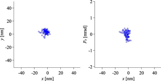 Transverse cross-sectional and phase-space distribution of the 100-keV Si2+ ions at a waist position of z = 384.00 mm. The leading Si2+ ion sympathetically cooled with Ca+ ions is selectively ejected from the LPT by increasing VB gradually (see Fig. 8) and then accelerated up to 100 keV through the two-stage bipotential lens. The conditions of the extraction and acceleration voltages are the same as those in Fig. 5. The results of 100 independent simulation runs are plotted.