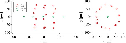 Spatial distribution of a two-component shell crystal, containing 18 Ca+ and 5 N2+ ions. Each red (green) circle stands for a single Ca+ (N2+) ion. The confinement condition of the LPT is Vrf = 10 V and VA = VB = 0.5 V.