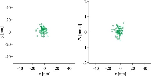 Transverse cross-sectional and phase-space distribution of the 100-keV N2+ ions at a waist position of z = 383.99 mm. The leading N2+ ion (rightmost ion in the z-x profile of Fig. C1) sympathetically cooled with Ca+ ions is selectively ejected from the LPT by increasing VB gradually and then accelerated up to 100 keV through the two-stage bipotential lens. The conditions of the extraction and acceleration voltages are the same as those in Fig. 5. The results of 100 independent simulation runs are plotted.
