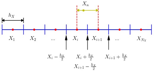 Schematic drawing of particles distributed in the 1D discretized space, in the range of $0 < X < L_X$. The first discretized point ($X_1$) is at $h_X/2$ and the last discretized point ($X_{N_X}$) is set at $L_X - h_X/2$. $X_n$ denotes the particle in the range of $X_i < X_n < X_{i+1}$.