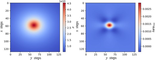 (Left) Numerical potential field obtained via the TDM algorithm. (Right) The deviation between the numerical solution and the analytical solution for comparison. Sliced at $z=0.5$ m.