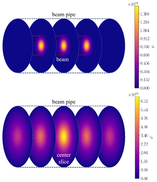 (Upper) The charge density on five representative evenly distributed longitudinal slices of the 3D cylinder beam. The red dashed lines represent the transverse beam size at 5$\sigma$. The round beam pipe is also shown as blue dashed lines. (Lower) The numerical results of the potential field on the five longitudinal slices of the beam calculated via the TDM algorithm.