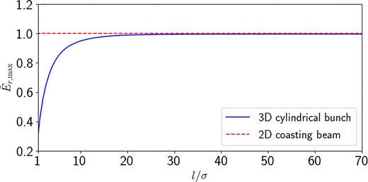 The maximum transverse electric field $\tilde{E}_{r, \mathrm{max}}$ of the 3D cylindrical bunch model (normalized to the maximum transverse electric field of the 2D coasting beam model) as a function of the longitudinal beam length $l$ normalized to the transverse rms beam size $\sigma = 0.015$ m. The beam pipe radius is 0.1 m.
