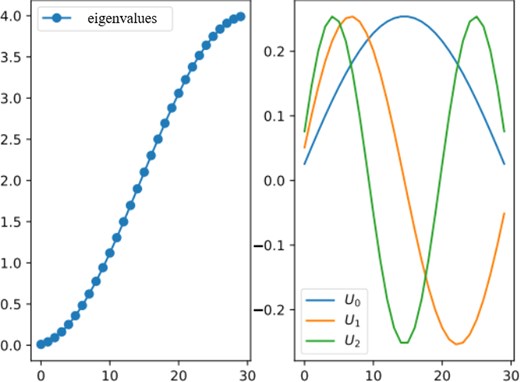 A demonstration of the eigenvalues $\Lambda _X$ (left) and the first three eigenvectors $U^{(X)}$ (right) of $D_X$ with $N_X=30$, $h_X=1$.