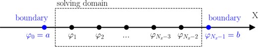 Schematic drawing of 1D Dirichlet boundary condition.