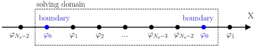 Schematic drawing of 1D periodic boundary condition.