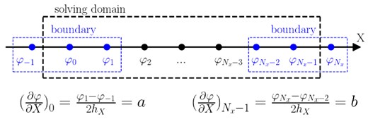 Schematic drawing of 1D Neumann boundary condition.