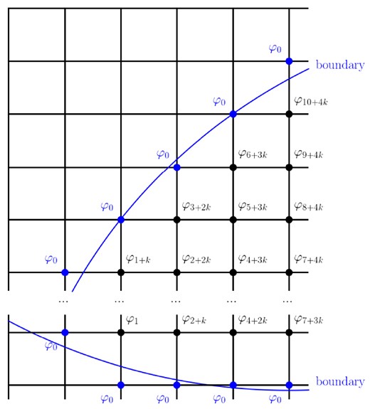 Schematic drawing of 2D nonrectangular boundary condition.