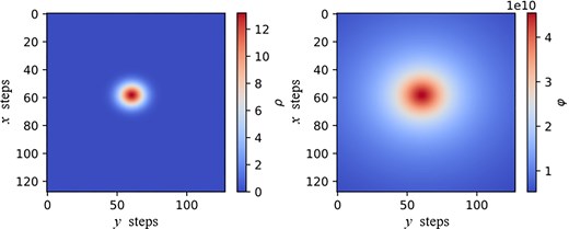 (Left) Spherically symmetric Gaussian distribution given by Eq. (31). (Right) The corresponding analytical potential field, sliced at $z$ = 0.5 m.