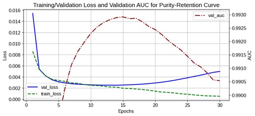 Training/validation loss and validation AUC over epochs. The training loss (green dashed line) and validation loss (blue solid line) both decrease steadily during the initial epochs, with overfitting observed after epoch 12. The highest validation AUC (red dash-dotted line) is achieved at epoch 15, and this checkpoint is selected for the final model. This loss curve corresponds to the training log of input size 288×288 with a reduced format; similar trends are observed in other cases.