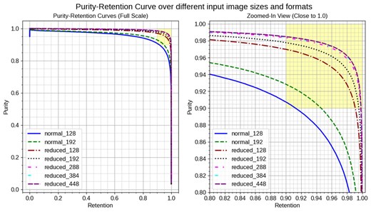Purity-Retention curves for different input image sizes and formats. normal_xxx indicates the normal format with input size xxx, and reduced_xxx indicates the reduced format with input size xxx. The left plot shows the full-scale view of the curves for various input image sizes and formats. The right plot zooms in on the high-purity, high-retention region (yellow area), highlighting where both metrics exceed 0.9. The reduced format generally proves more effective than the normal format, with the input image size significantly influencing the curves. Notably, several reduced formats achieve the target region of (0.9, 0.9), indicating superior performance.