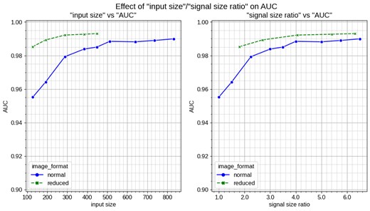 Effect of input size and signal size ratio on test AUC. The left plot shows the relationship between input size and test AUC, while the right plot shows the relationship between signal size ratio and test AUC. The signal size ratio represents the pixel size of a single cell of the CDC (e.g. 2.0 means one cell occupies two pixels). The signal size ratio is more critical than input size for model performance, as shown by the test AUC (the AUC of the Purity-Retention curve). This explains the superiority of the reduced format over the normal format for Purity-Retention performance. For the reduced format, a signal size ratio of 1 corresponds to an input size of 71, while for the normal format, it corresponds to an input size of 128. The reduced format achieves higher AUC with smaller input sizes, demonstrating its efficiency.