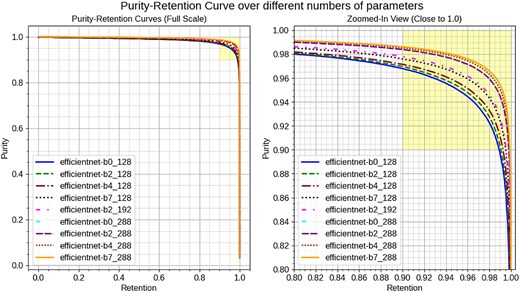 Purity-Retention curves for different EfficientNet models and input image sizes. EfficientNet-Bx_yyy indicates the backbone with EfficientNet-Bx and its input image size with yyy. The left plot shows the overall curves for the models, while the right plot zooms in on the high-purity, high-retention region (yellow area). Performance improves with larger models (from B0 to B7) at an input size of 128. However, at an input size of 288, performance is nearly identical across all models, highlighting the more significant impact of image size compared to the numbers of parameters.
