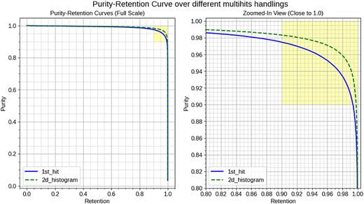 Purity-Retention curves for two methods. The left plot shows the full-scale view of the Purity-Retention curves for the 1st_hit (solid blue line) and the highest_hit (dashed green line). 1st_hit refers to using the first hit method for multiple hits handling, while 2D_histogram refers to selecting the highest value with the 2D distribution method to improve model performance. The right plot is a zoomed-in view focusing on the high-purity and high-retention region, indicated by the yellow area. This highlighted area represents where both purity and retention are above 0.9, which is our target.