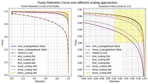 Purity-Retention curves over different scaling approaches. The left plot shows the full-scale view of the Purity-Retention curves, while the right plot provides a zoomed-in view focusing on the high-purity and high-retention region (indicated by the yellow area). The curves compare results for limited_scaling (solid lines) and linear_scaling (dashed lines) across multiple values of bit precision of input: 16-bit (default), 6-bit, 4-bit, 2-bit, and 1-bit, which contains only information about the presence or absence of a hit. The limited scaling enhances resolution in signal-dominant areas, while linear scaling applies a uniform scale across the range as introduced in Section 3.5.2. This highlighted area represents where both purity and retention are above 0.9, our target performance.