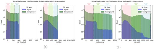 Comparison of signal and background hit distributions with the annotation of the 2-bit input case: (a) using limited scaling and (b) using linear scaling. Both plots show the distribution of hits over scaled hit timing and ADC with a log-scaled y-axis. The shaded areas represent different states for low-bit precision inputs, specifically in the case of 2-bit precision. Only three states (“00,” “01,” “10”) are illustrated in the graphs; the “11” state is reserved for no hit and is not displayed here. The limited scaling method in (a) provides finer resolution in signal-dominant areas, enhancing model performance in low-bit precision scenarios.