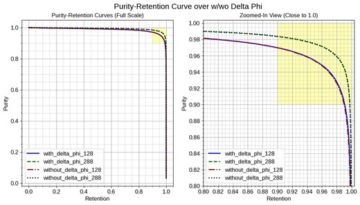 Purity-Retention curves for models trained with and without the $\Delta \phi$ feature. The left plot shows the full-scale view of the curves for different input sizes, with with_delta_phi_xxx and without_delta_phi_xxx indicating the presence or absence of the $\Delta \phi$ feature for input size xxx. The right plot zooms in on the high-purity, high-retention region (yellow area), where both metrics exceed 0.9. The results indicate that the inclusion of the $\Delta \phi$ feature does not significantly affect the model performance for both input sizes.