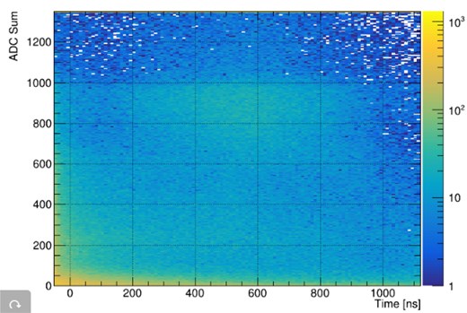 The distribution of timing and charge (in ADC units) for background hits from the beam simulation.
