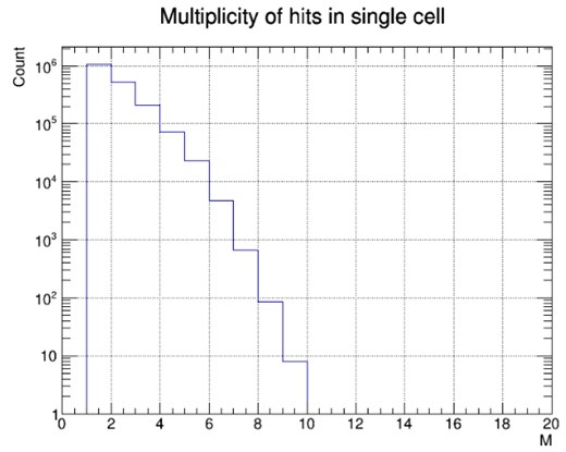 The distributions of multiplicity of hits in each occupied cell in one event window, from the simulation. The average multiplicity is 1.7.
