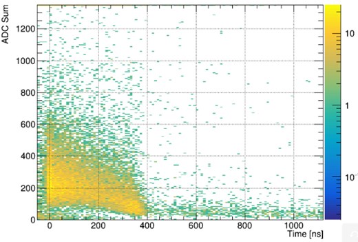 The distribution of timing and charge (in ADC units) for signal hits, from the signal electron simulation.