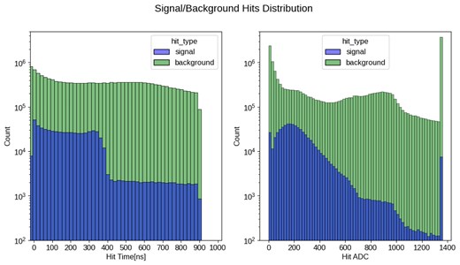 Signal and background hit distributions for hit timing (left) and hit ADC (right) with a logarithmic-scaled y-axis. Signal hits cluster within specific ranges, while background hits are more uniformly distributed.