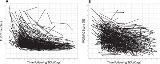 Clinically collected outcomes data from people following total knee arthroplasty (TKA) surgery for the (A) Timed Up and Go (TUG) test (n = 244) and (B) Western Ontario and McMaster Universities (WOMAC) Osteoarthritis Index (n = 203). The heterogeneity in outcomes is apparent, illustrating the limitations of diagnosis-based protocols for decisions with individual patients. For the purposes of the example in this Perspective, deidentified outcomes data (collected in routine practice at ATI Therapy, Greenville, SC, USA) were accessed retroactively for the TUG test and the WOMAC Osteoarthritis Index.