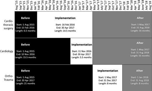 The Ban Bedcentricity implementation procedure started in the implementation phase. This figure shows the different study phases for each hospital ward: before implementation (black), in the implementation phase (white), and after implementation (grey). The implementation activities started at the cardiothoracic surgery ward on February 16, 2016, the cardiology ward on November 11, 2016, and the orthopedics-traumatology (ortho-trauma) ward on May 1, 2017.