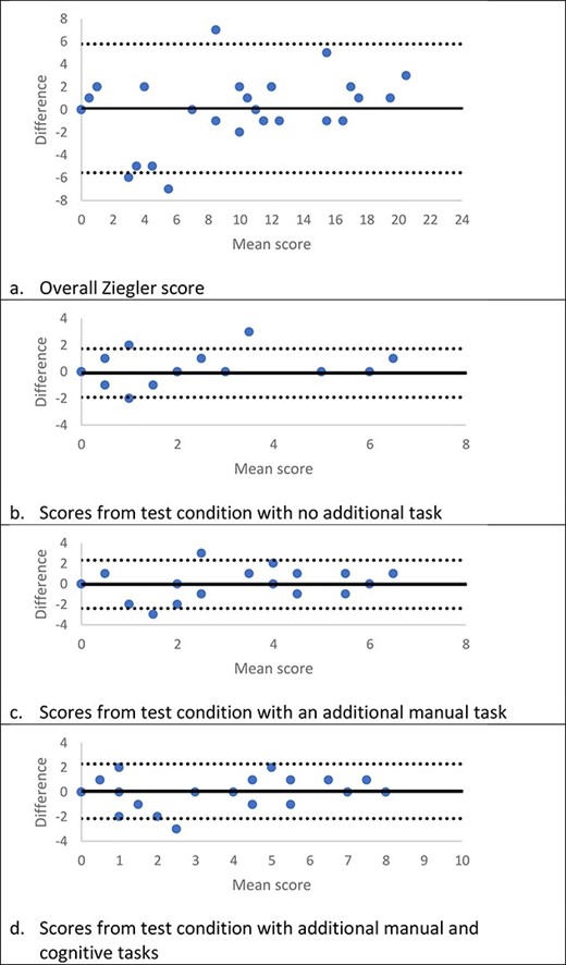 Bland–Altman plots showing agreement on the Ziegler test rated at 2 time-points at least 1 week apart. The solid line indicates the mean difference between the 2 scores, and the dashed lines indicate the limits of agreement (1.96 SDs of the mean difference).