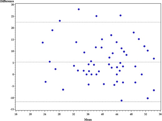 Bland–Altman plot of “6-Clicks” mobility total T-score agreement between patient and physical therapist. x axis = average physical therapist and patient T-score; y axis = difference between physical therapist and patient T-score. Horizontal reference lines indicate the 95% limits of agreement.
