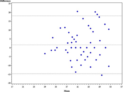 Bland–Altman plot of “6-Clicks” activity total T-score agreement between patient and occupational therapist. x axis = average occupational therapist and patient T-score; y axis = difference between occupational therapist and patient T-score. Horizontal reference lines indicate the 95% limits of agreement.
