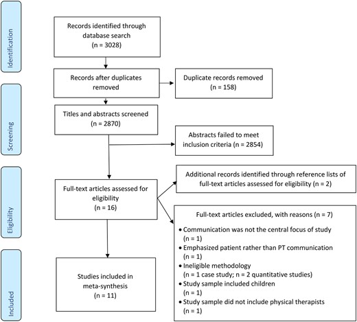 Preferred reporting items for systematic reviews and meta-analyses (PRISMA) flow diagram for study inclusion.