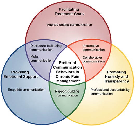 Conceptual framework for goal-directed communication behaviors in chronic pain rehabilitation. Eight behaviorally distinct themes derived from a qualitative meta-synthesis of the literature characterize preferred communication behaviors that can be used alone or in combination to facilitate interactional goals in chronic pain rehabilitation. Preferred communication (white) combines behaviors that facilitate biomedical treatment goals (red circle), supplemented by communication behaviors that provide emotional support (blue circle) and promote honesty and transparency (yellow circle) in the delivery of pain rehabilitation. Overlapping regions (green, orange, purple) illustrate how behaviorally distinct communication behaviors may be combined in different ways to promote multiple interactional goals.
